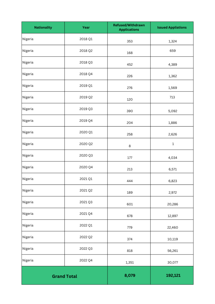 table of visa applications for Nigerian students