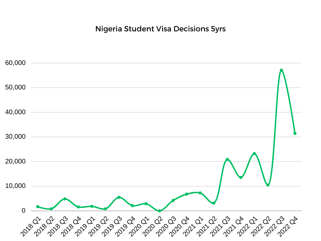 chart-of-visa-decisions-nigeria